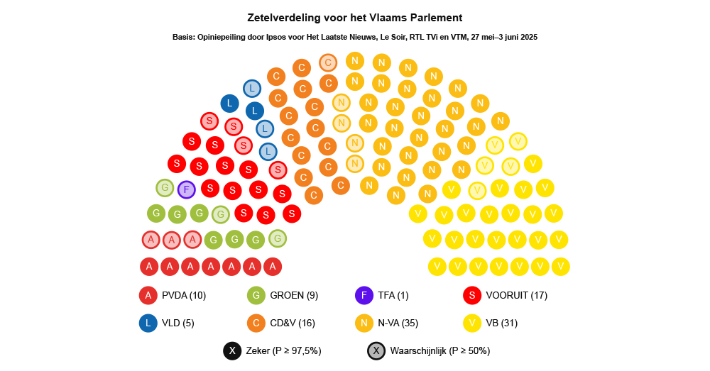 Zetelverdeling voor het Vlaams Parlement